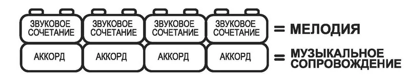 Иллюстрация к разделу «Принцип пятый. Музыкальное сопровождение и аккорды»