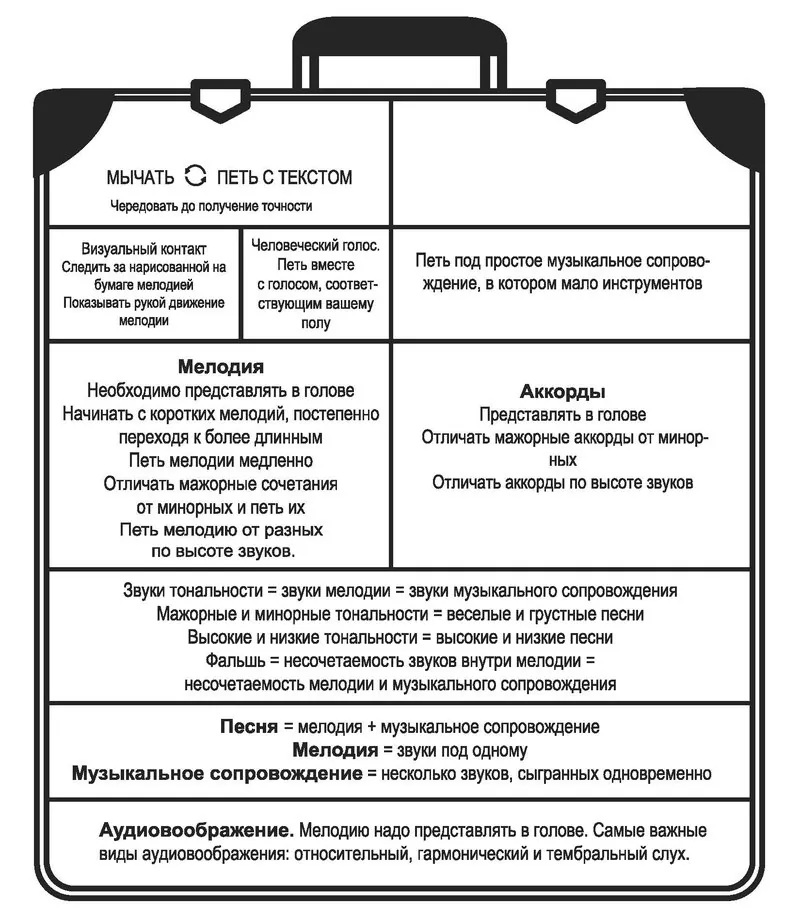Чемодан мыслей. Ура! Добавляем текст! И мы уже совсем близко к пению настоящих песен!