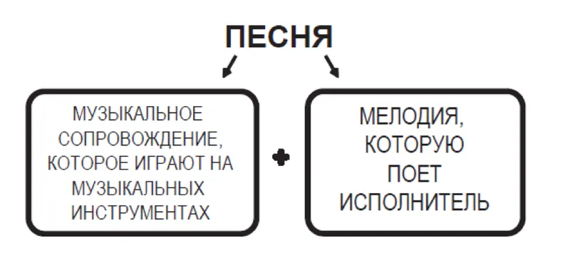 Иллюстрация к разделу «Что такое песня? Что такое фальшь?»