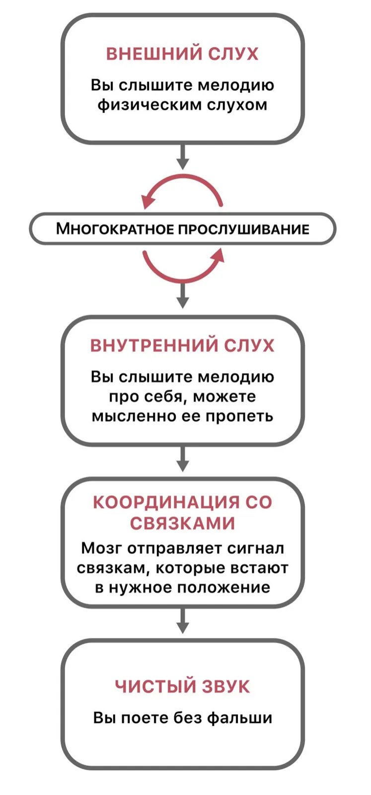 Иллюстрация к разделу «Прослушивание мелодий. Создание новой вокальной памяти»