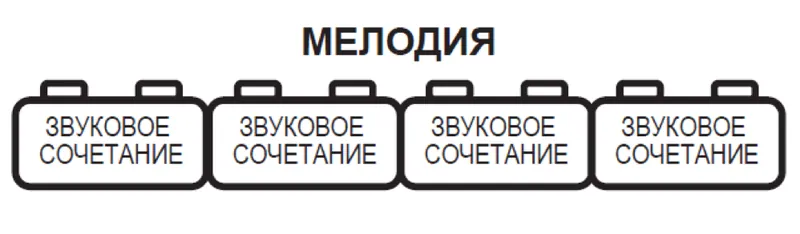 Иллюстрация к разделу «Принцип второй. Мелодия и звуковые сочетания»