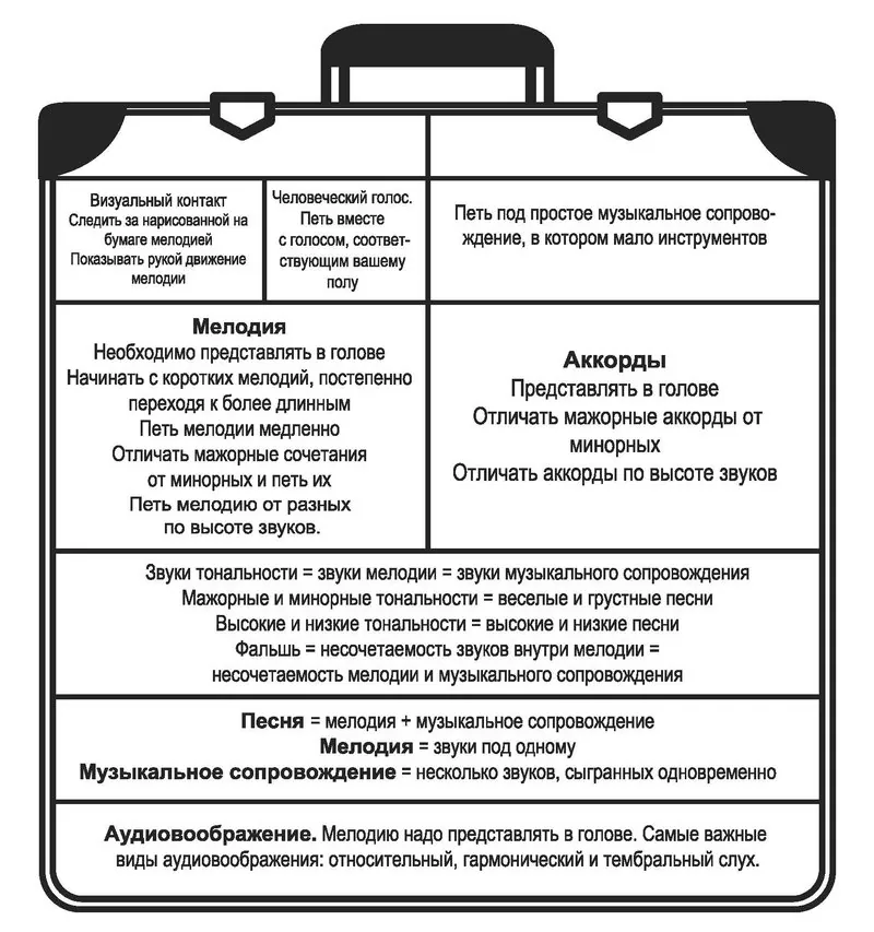 Чемодан мыслей. Музыкальное сопровождение – это ориентир для вашего чистого пения! Не поленитесь уделить ему время. Затраченные на это силы оправдают себя значительным прогрессом, когда в будущих упражнениях мы добавим мелодии!