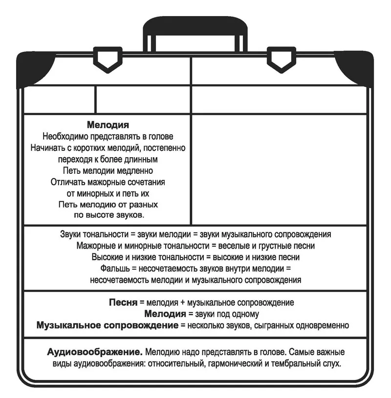 Чемодан мыслей. Мысли о мелодии – это важно! Ведь чисто петь мелодии – это ваша непосредственная цель и задача!